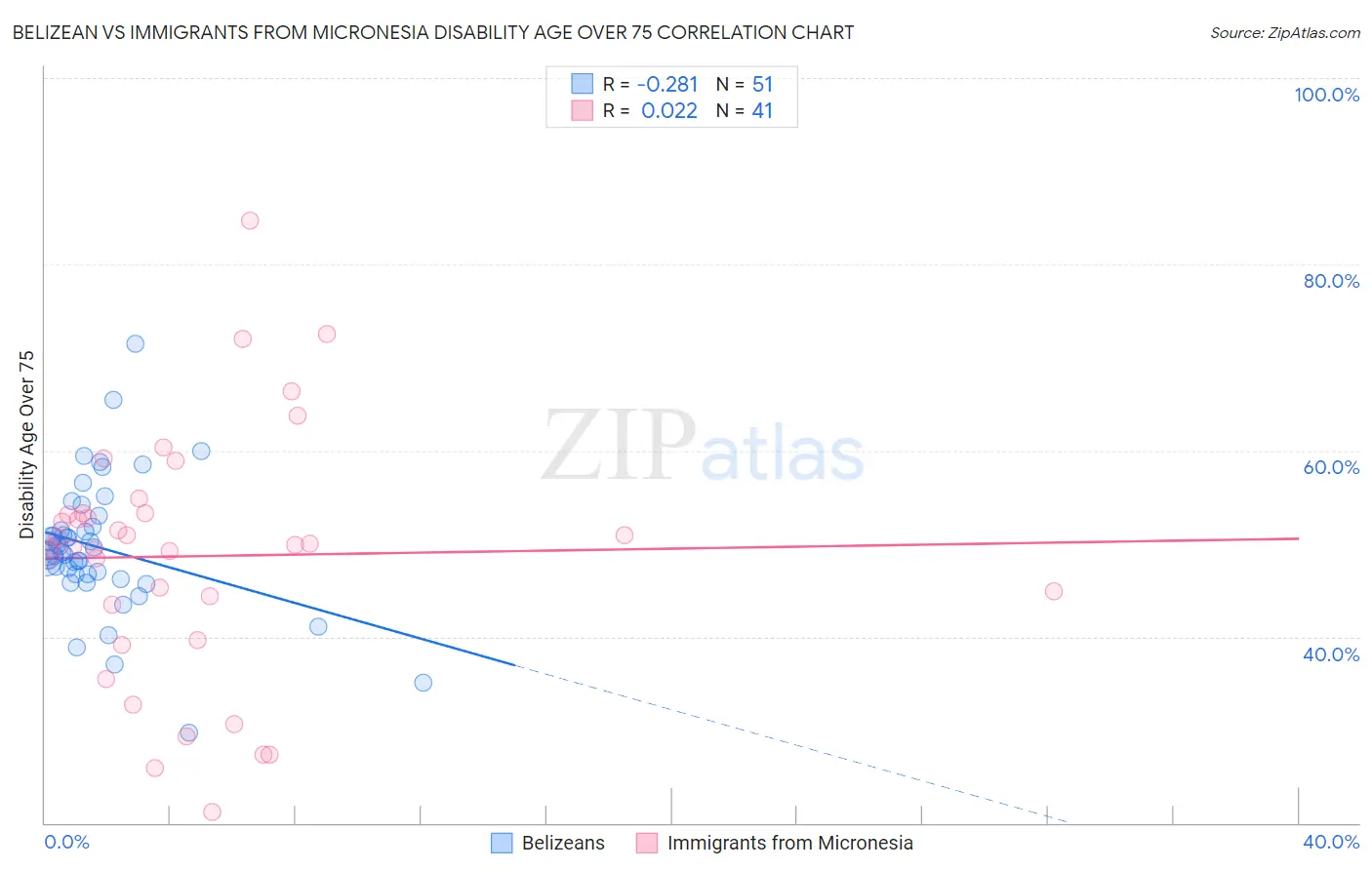 Belizean vs Immigrants from Micronesia Disability Age Over 75