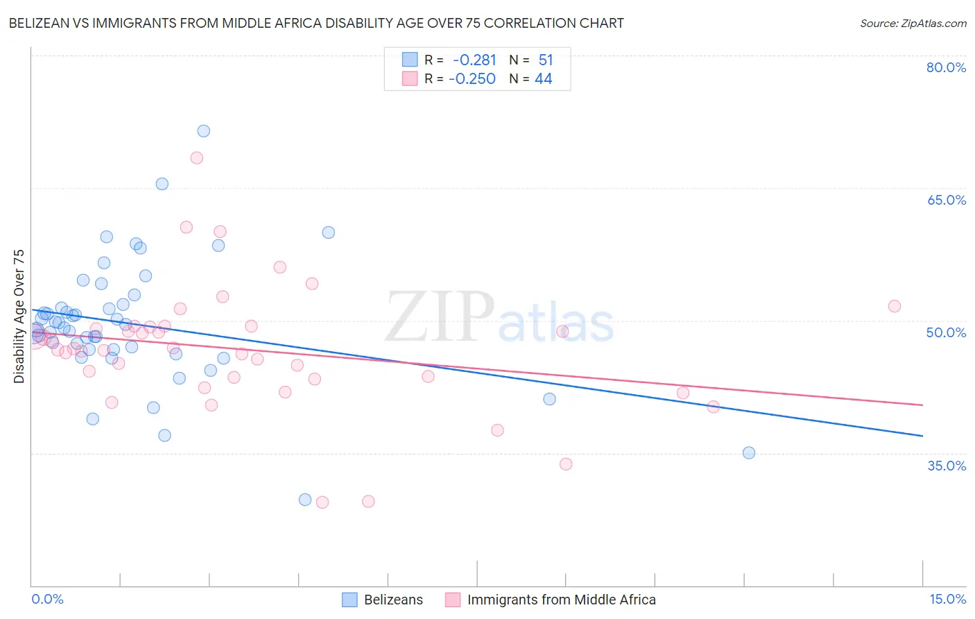 Belizean vs Immigrants from Middle Africa Disability Age Over 75