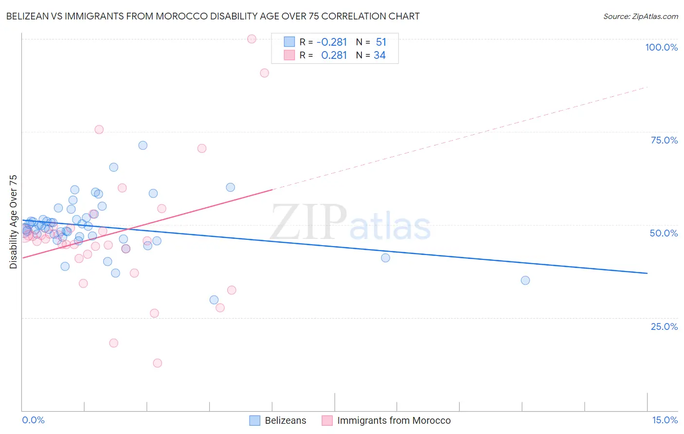 Belizean vs Immigrants from Morocco Disability Age Over 75