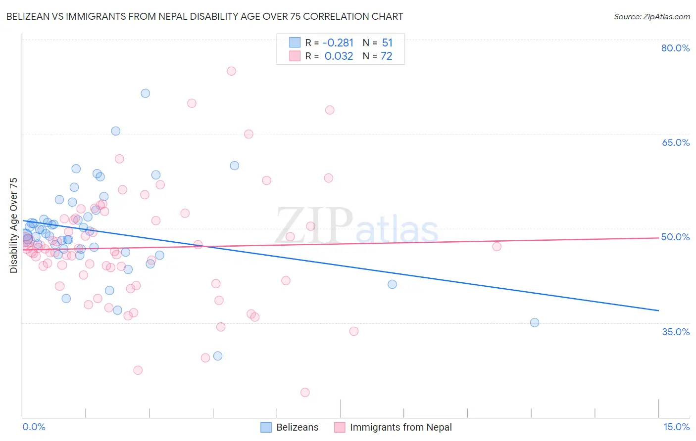 Belizean vs Immigrants from Nepal Disability Age Over 75