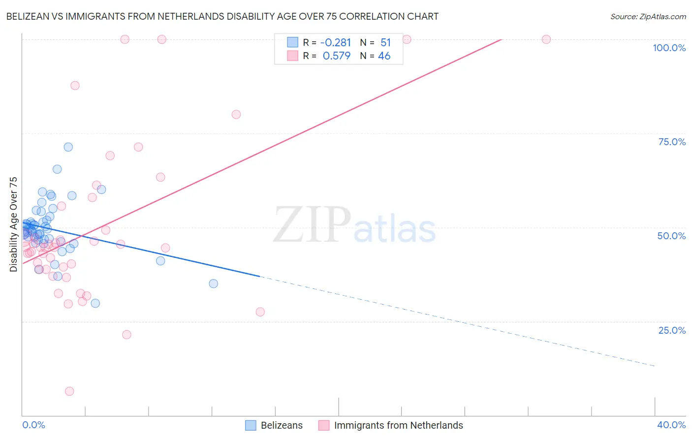 Belizean vs Immigrants from Netherlands Disability Age Over 75