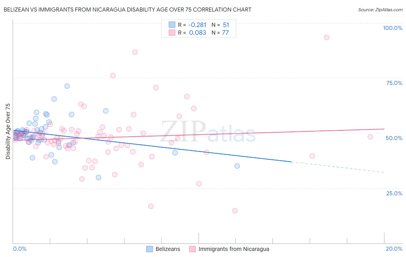 Belizean vs Immigrants from Nicaragua Disability Age Over 75