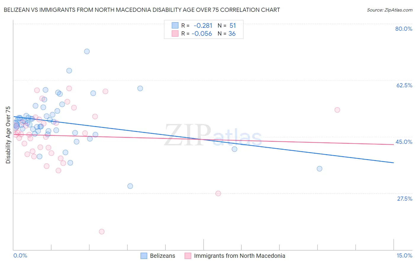 Belizean vs Immigrants from North Macedonia Disability Age Over 75