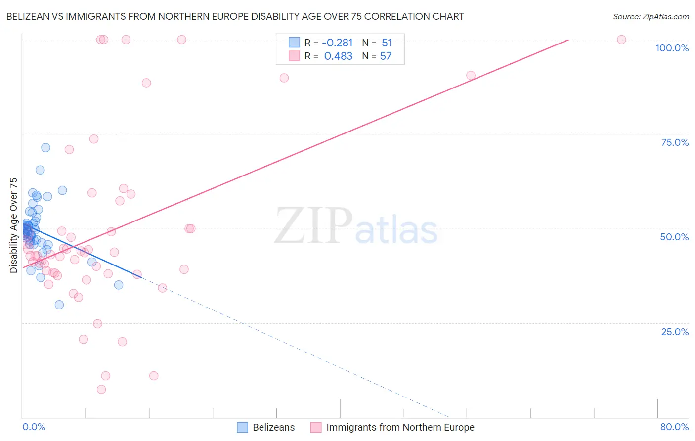 Belizean vs Immigrants from Northern Europe Disability Age Over 75