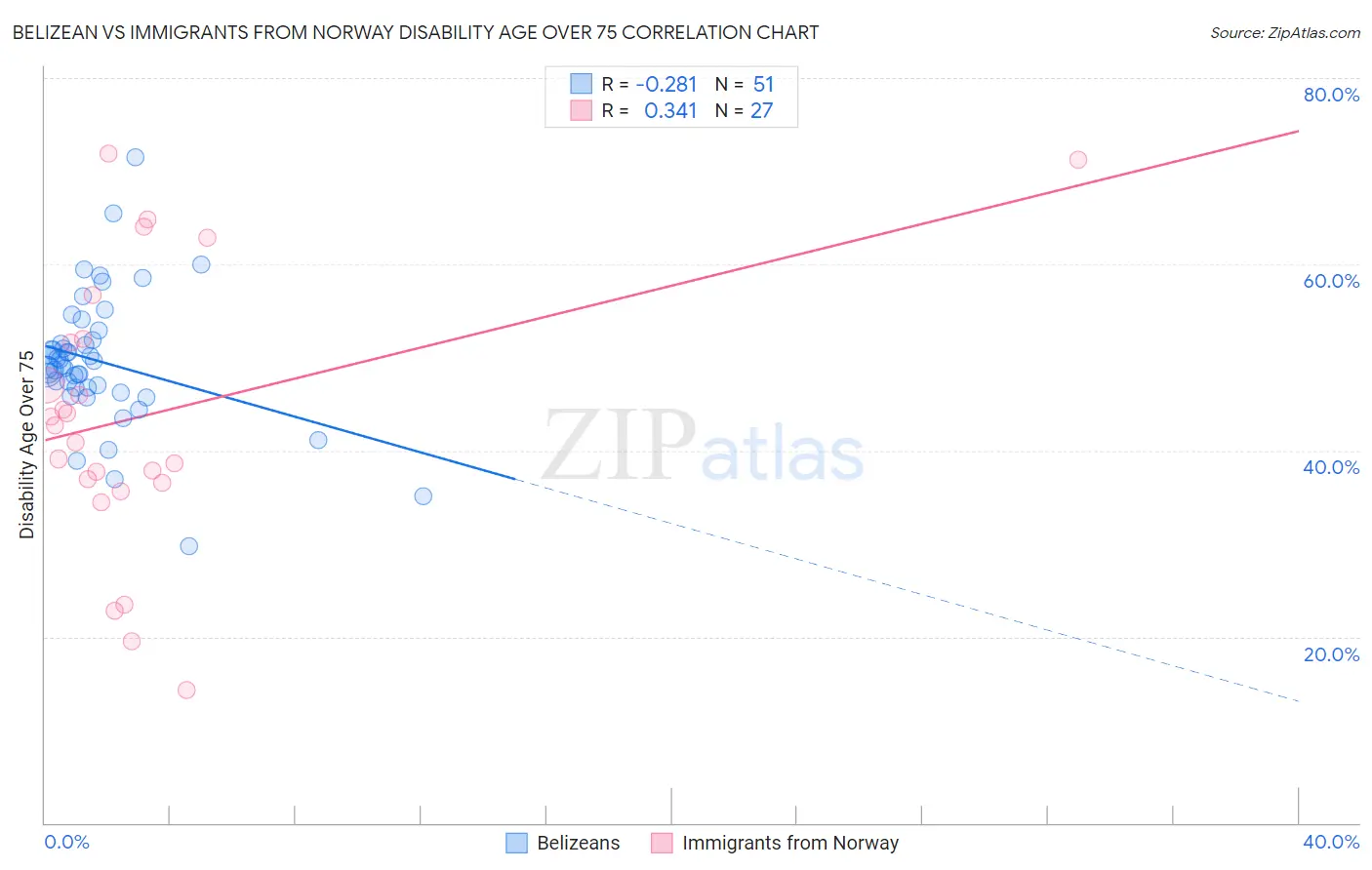 Belizean vs Immigrants from Norway Disability Age Over 75