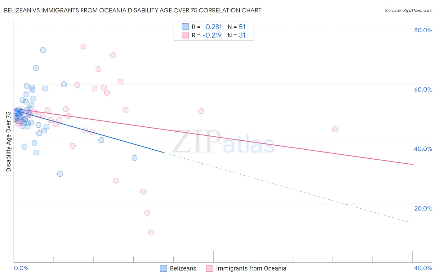 Belizean vs Immigrants from Oceania Disability Age Over 75
