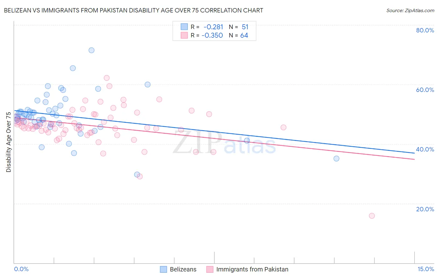 Belizean vs Immigrants from Pakistan Disability Age Over 75
