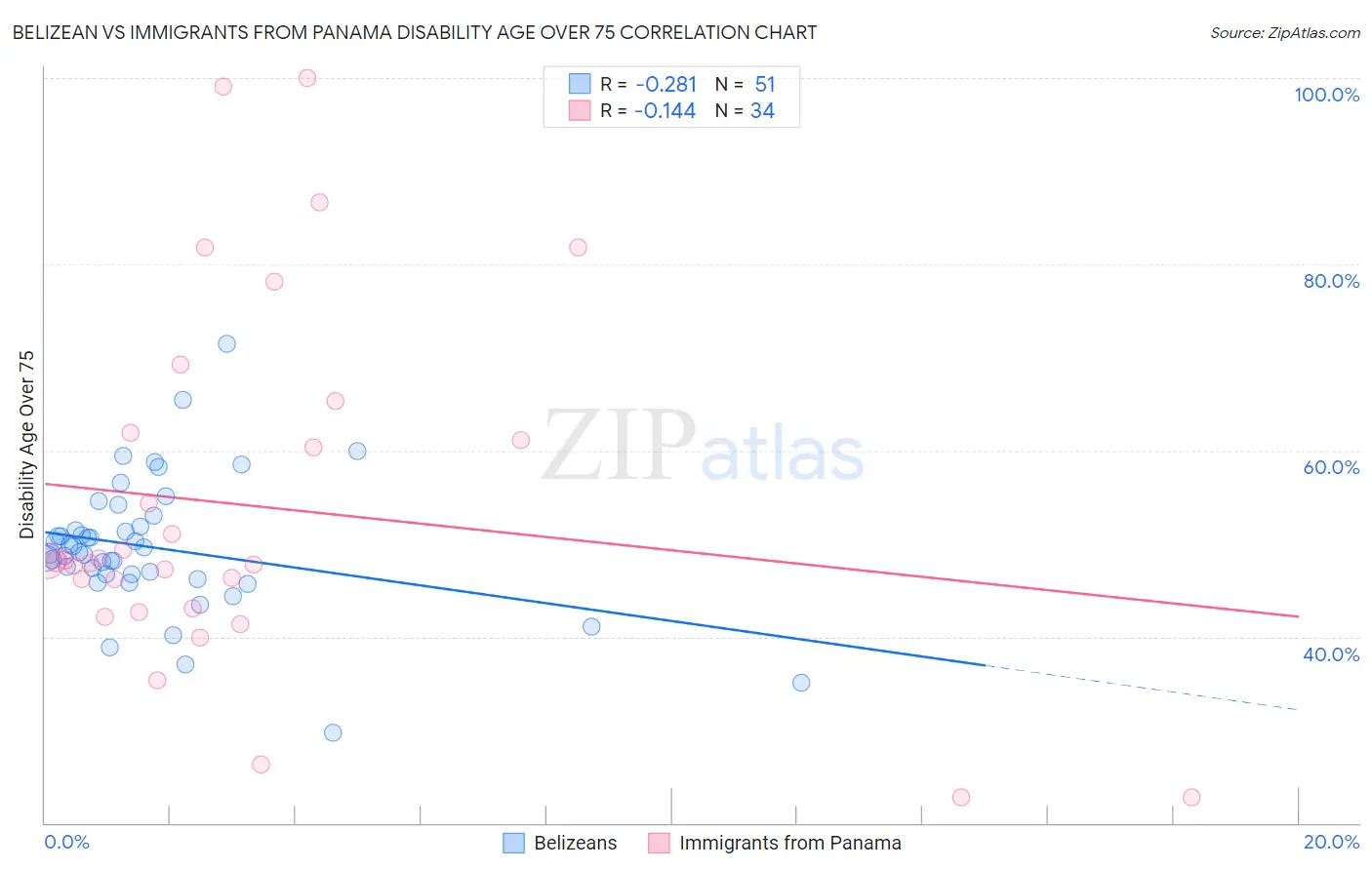 Belizean vs Immigrants from Panama Disability Age Over 75
