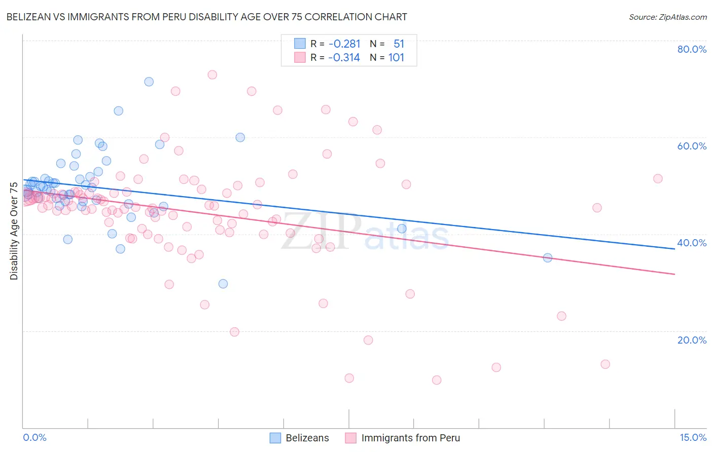 Belizean vs Immigrants from Peru Disability Age Over 75