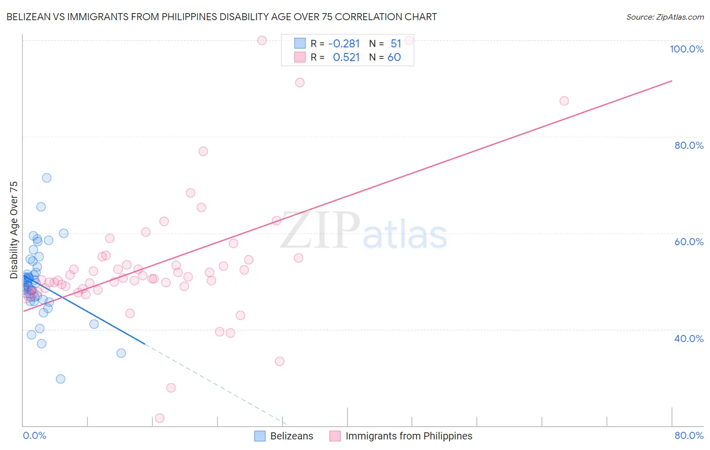 Belizean vs Immigrants from Philippines Disability Age Over 75