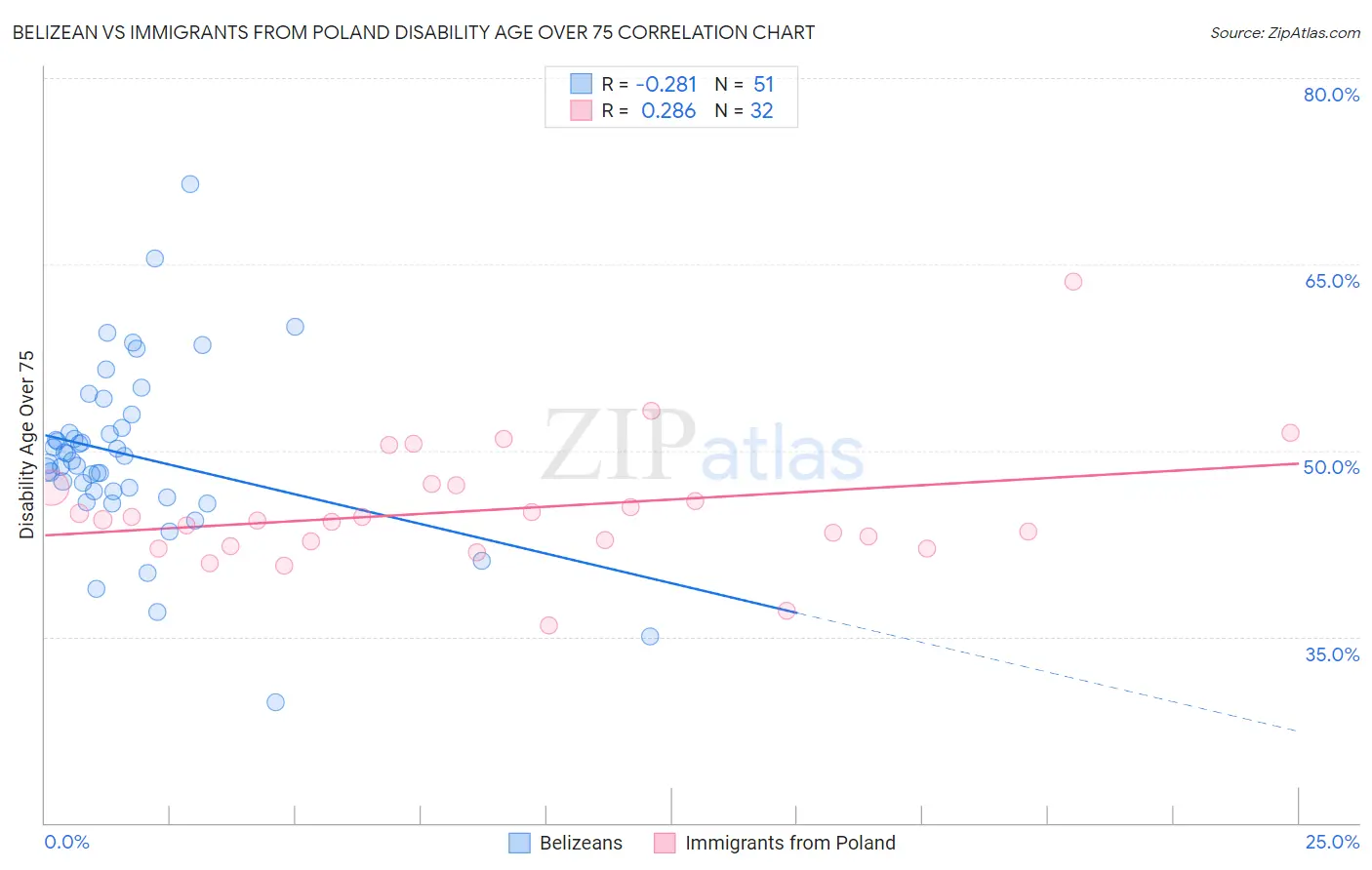 Belizean vs Immigrants from Poland Disability Age Over 75