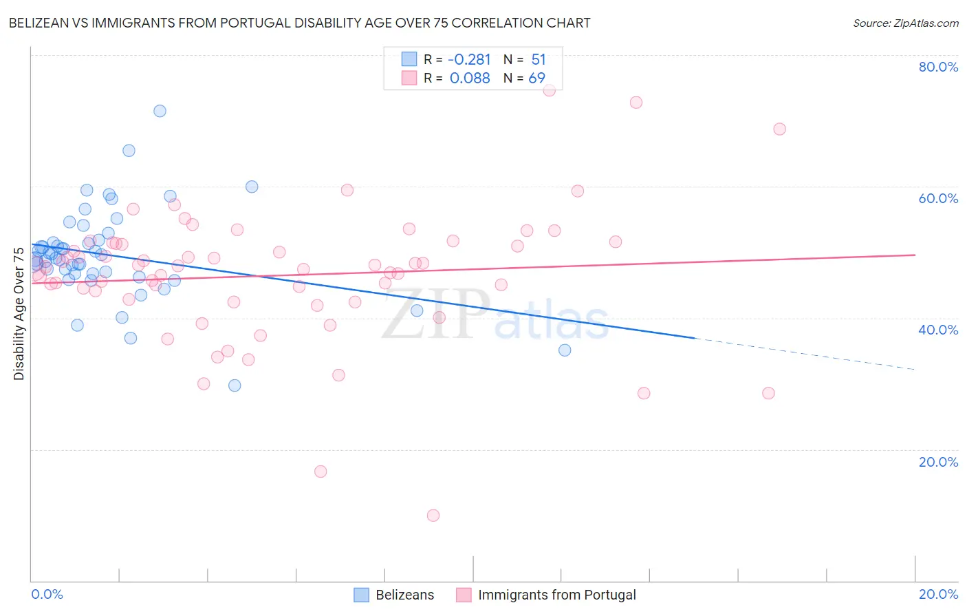 Belizean vs Immigrants from Portugal Disability Age Over 75