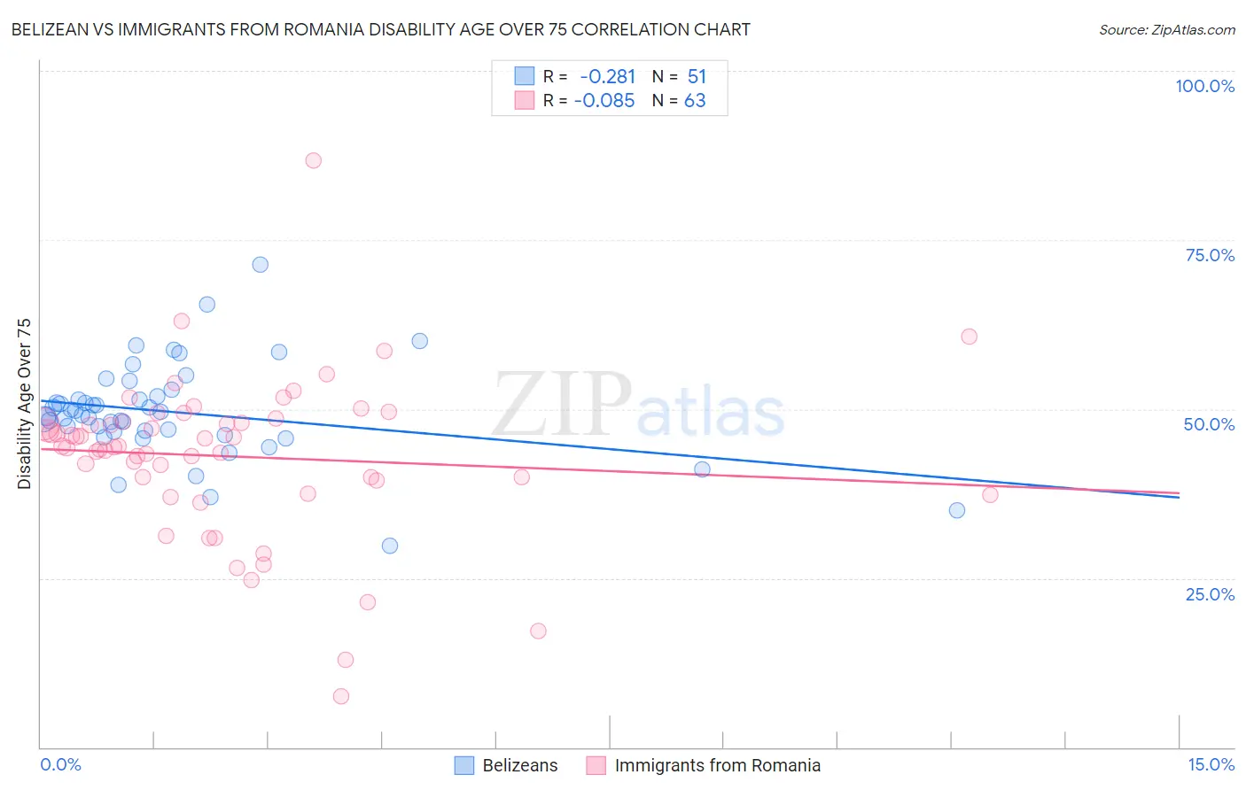 Belizean vs Immigrants from Romania Disability Age Over 75