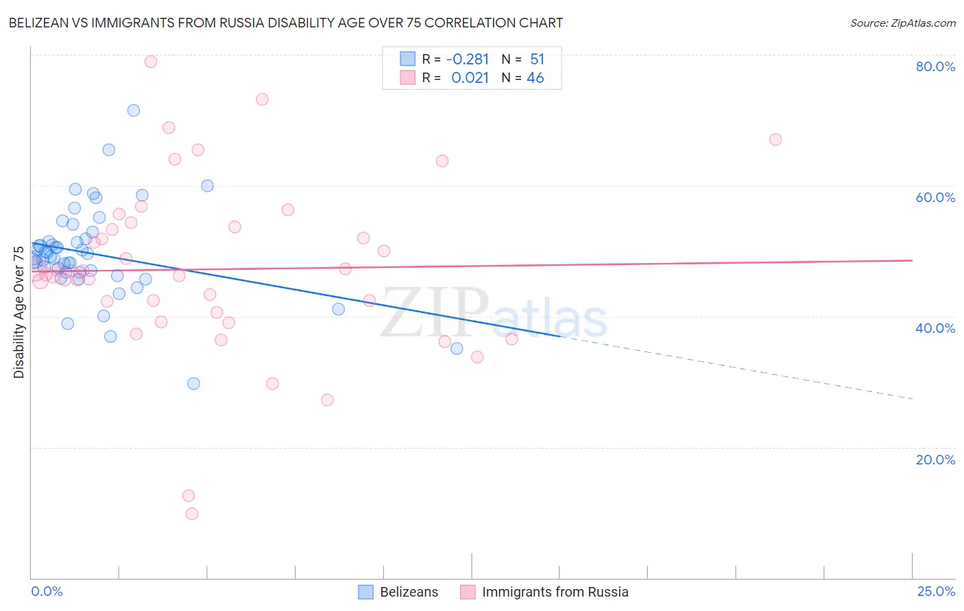 Belizean vs Immigrants from Russia Disability Age Over 75