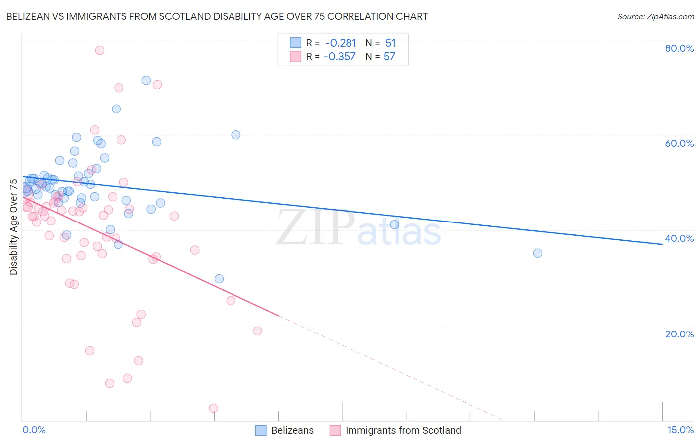 Belizean vs Immigrants from Scotland Disability Age Over 75