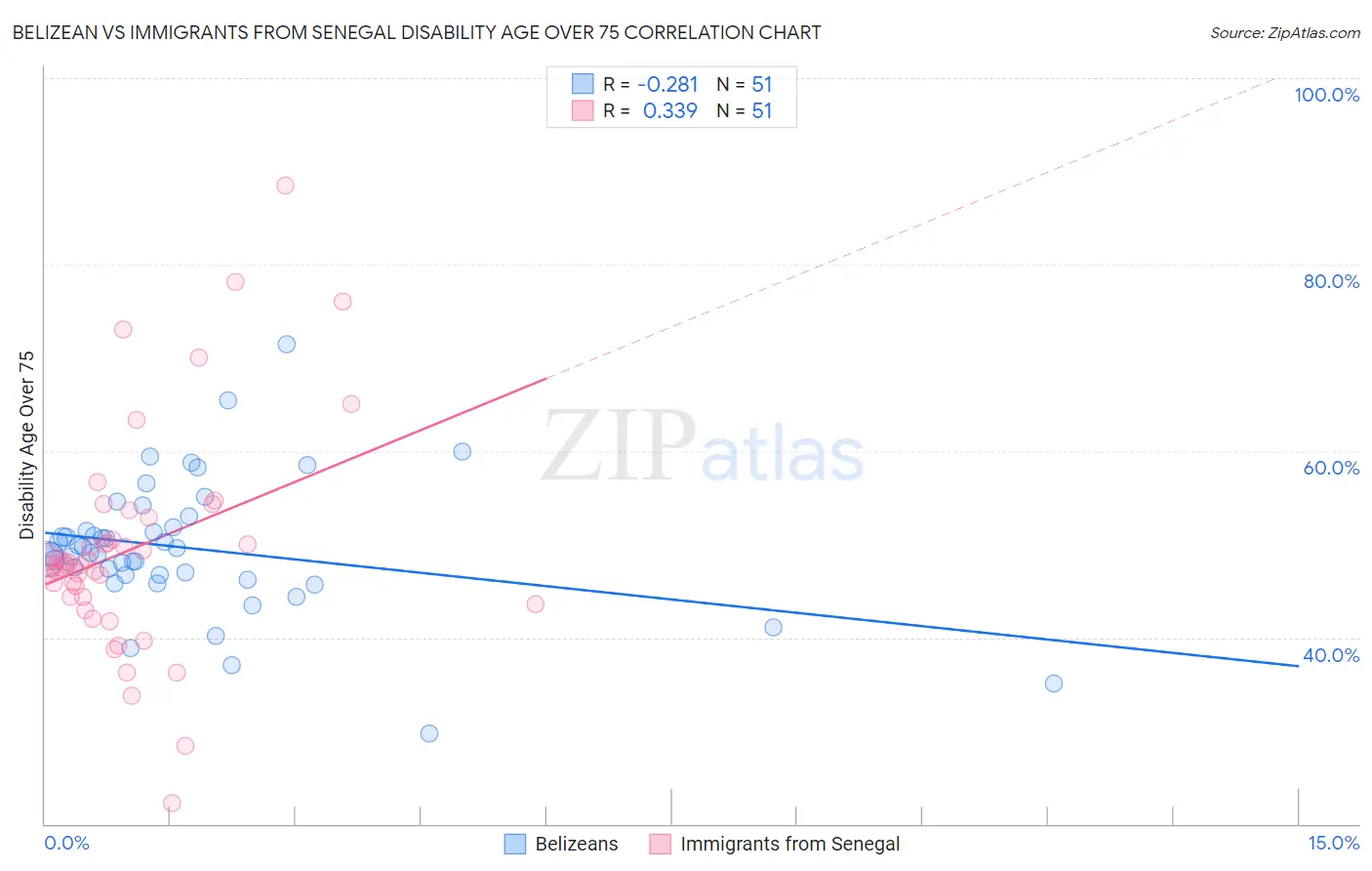 Belizean vs Immigrants from Senegal Disability Age Over 75