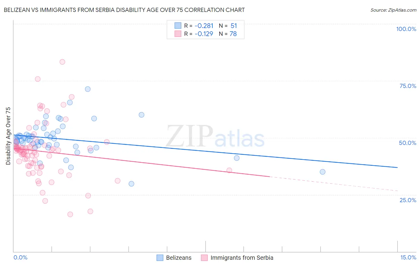 Belizean vs Immigrants from Serbia Disability Age Over 75