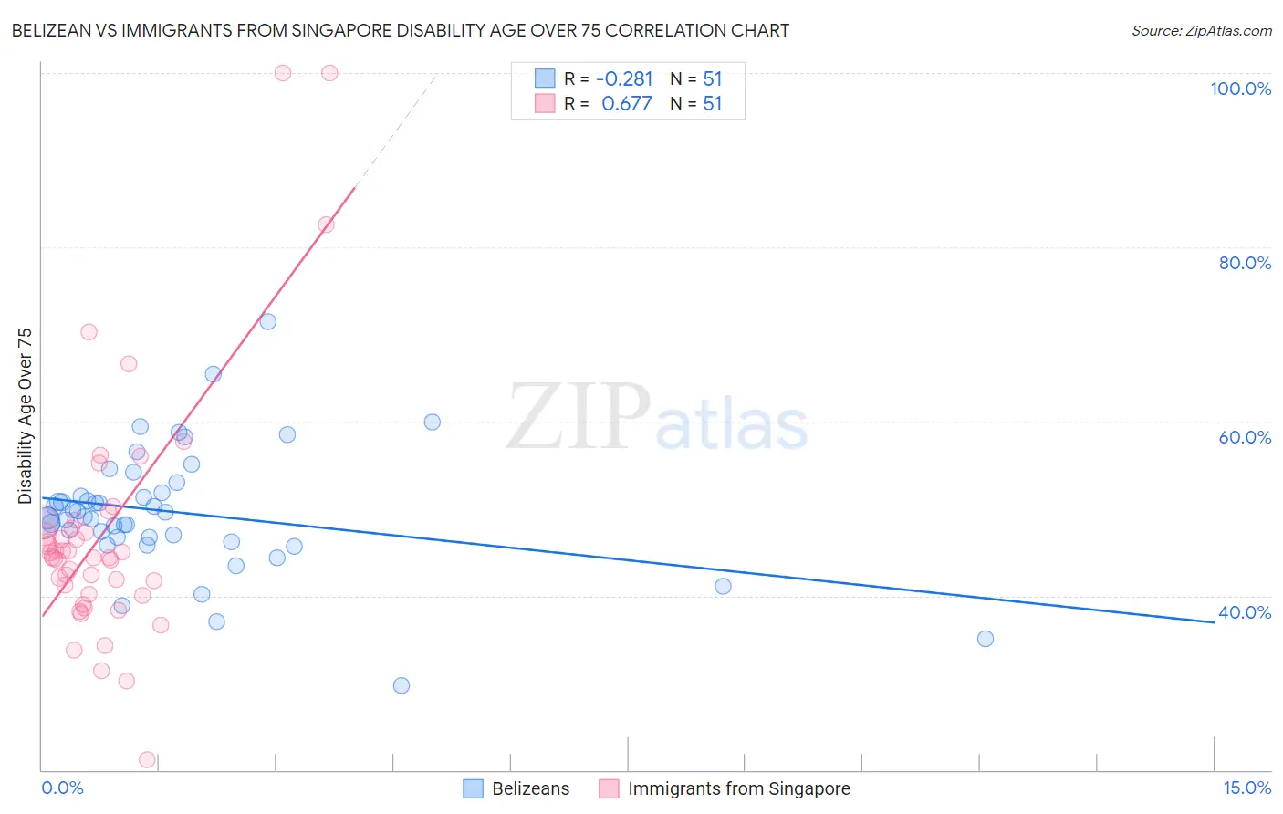 Belizean vs Immigrants from Singapore Disability Age Over 75