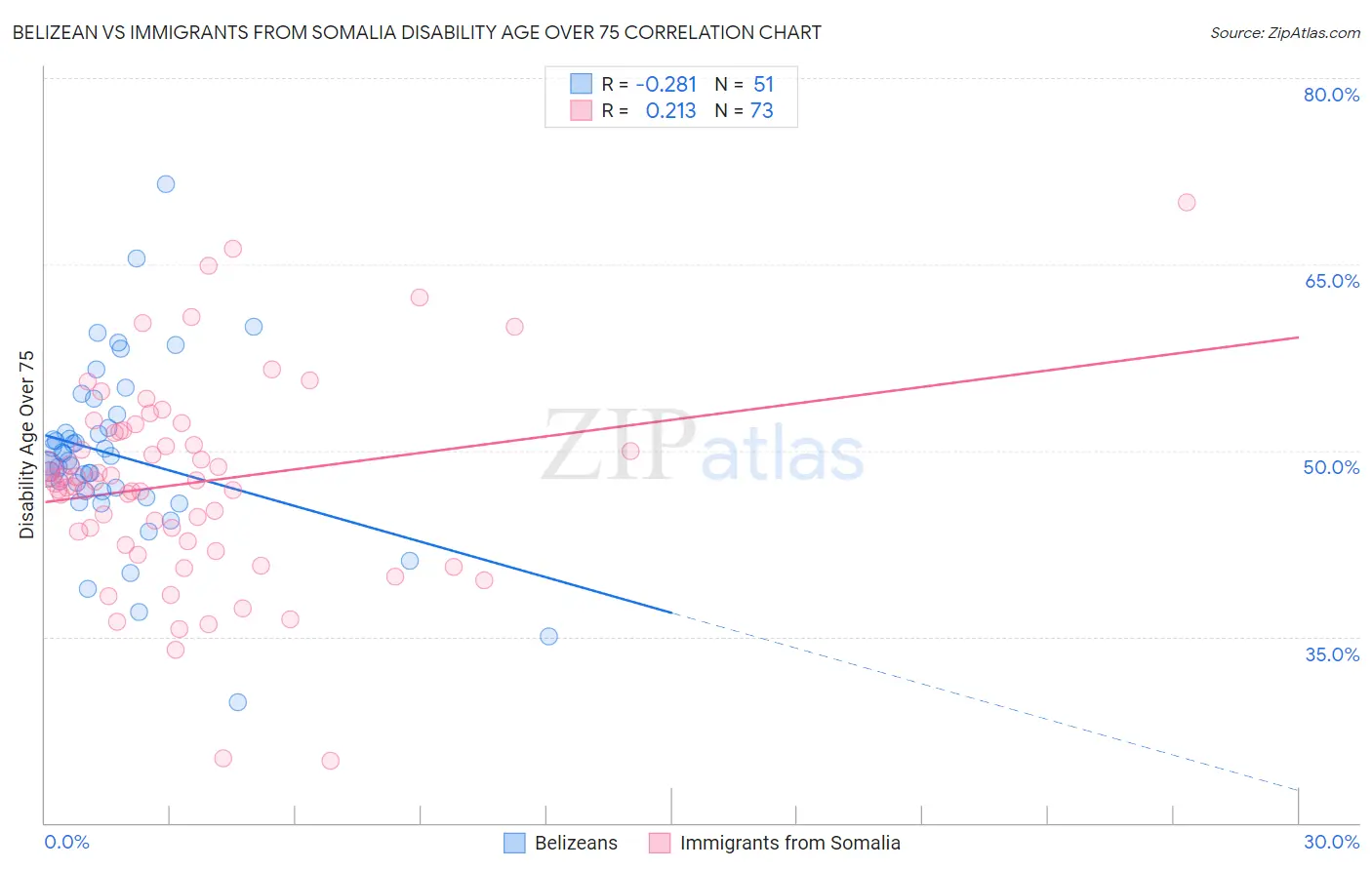 Belizean vs Immigrants from Somalia Disability Age Over 75