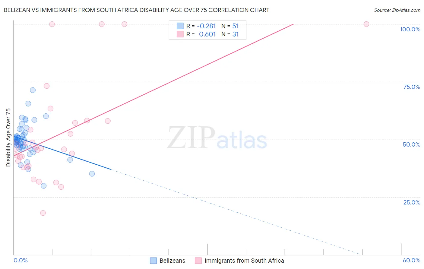 Belizean vs Immigrants from South Africa Disability Age Over 75