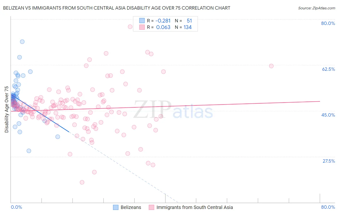 Belizean vs Immigrants from South Central Asia Disability Age Over 75