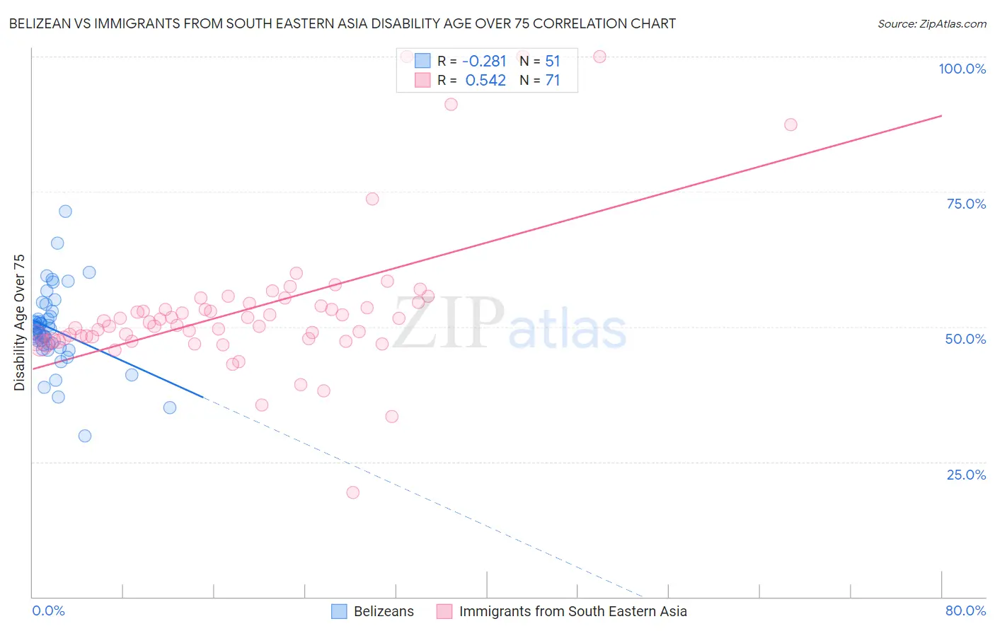 Belizean vs Immigrants from South Eastern Asia Disability Age Over 75