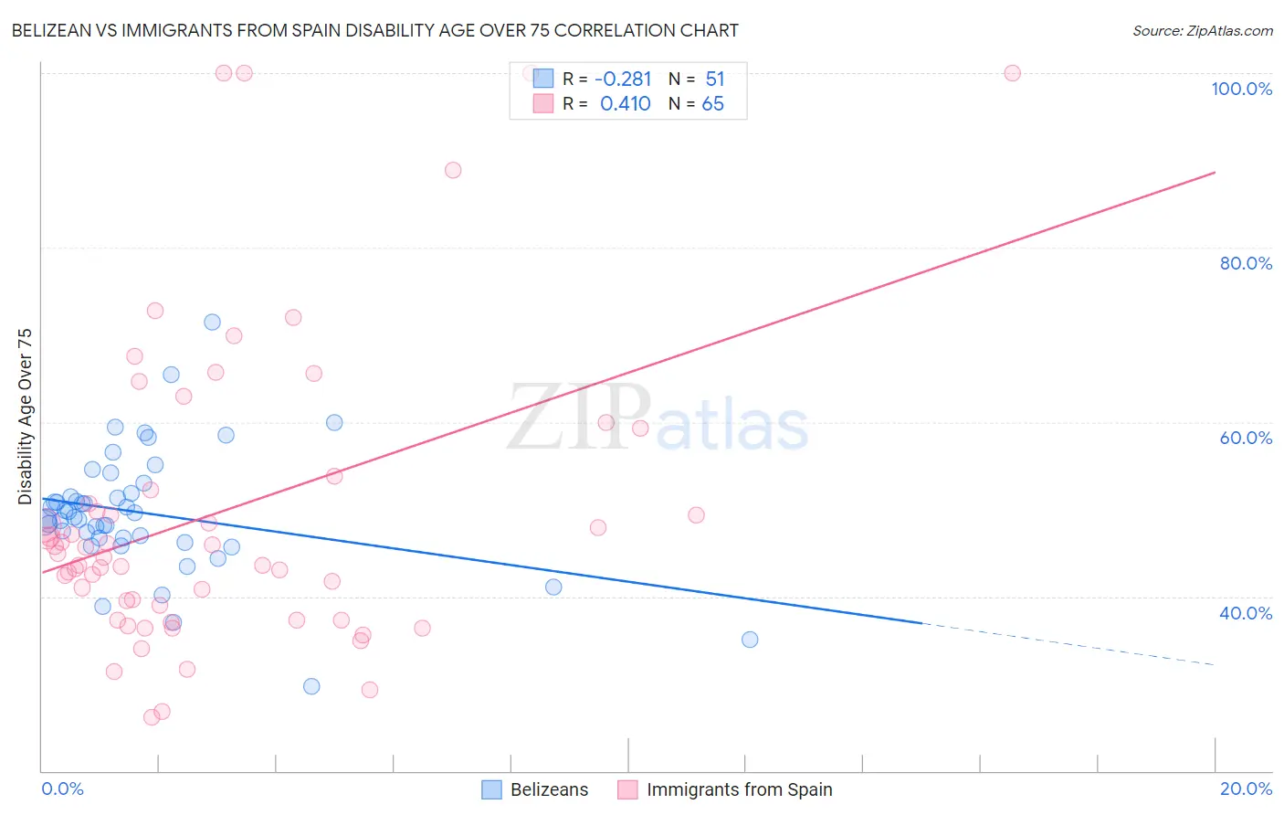 Belizean vs Immigrants from Spain Disability Age Over 75
