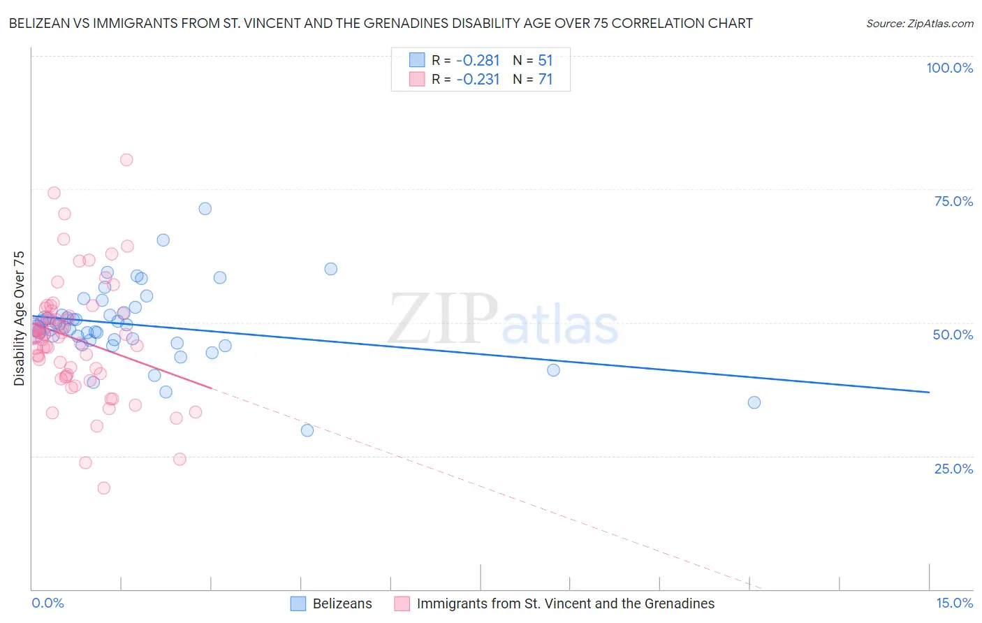 Belizean vs Immigrants from St. Vincent and the Grenadines Disability Age Over 75