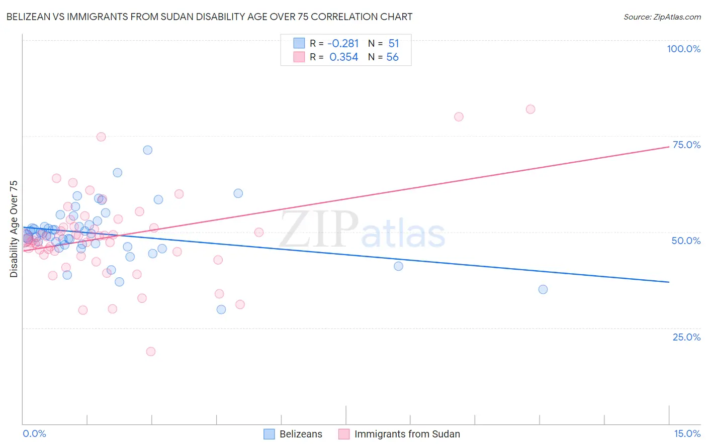 Belizean vs Immigrants from Sudan Disability Age Over 75