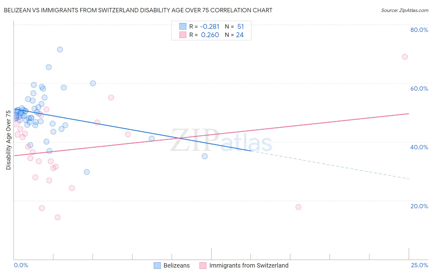 Belizean vs Immigrants from Switzerland Disability Age Over 75