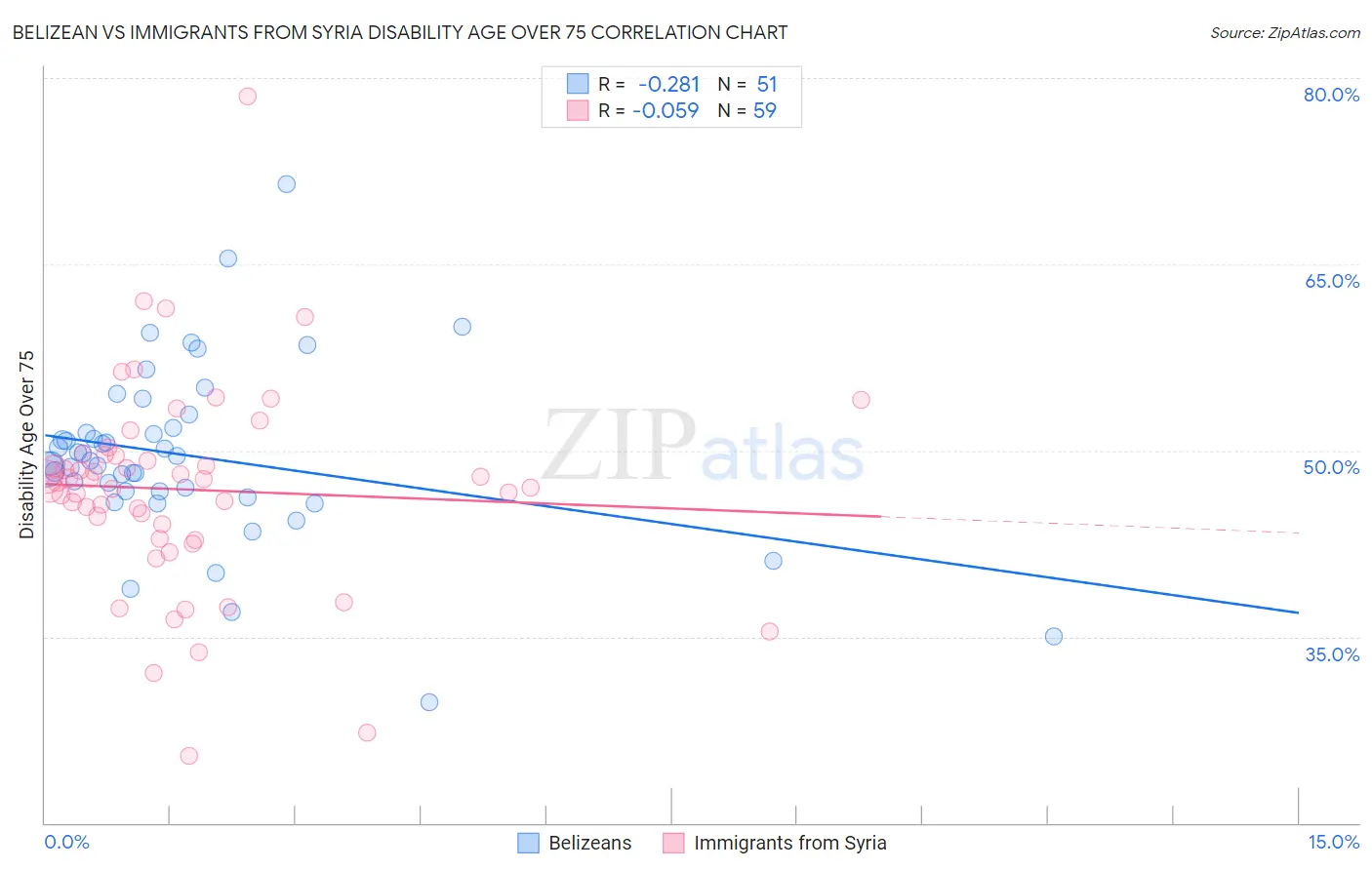 Belizean vs Immigrants from Syria Disability Age Over 75