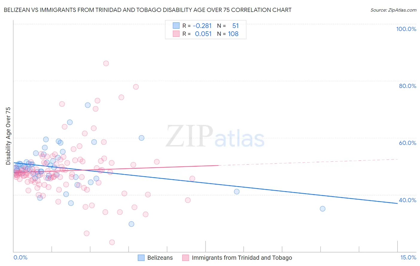 Belizean vs Immigrants from Trinidad and Tobago Disability Age Over 75