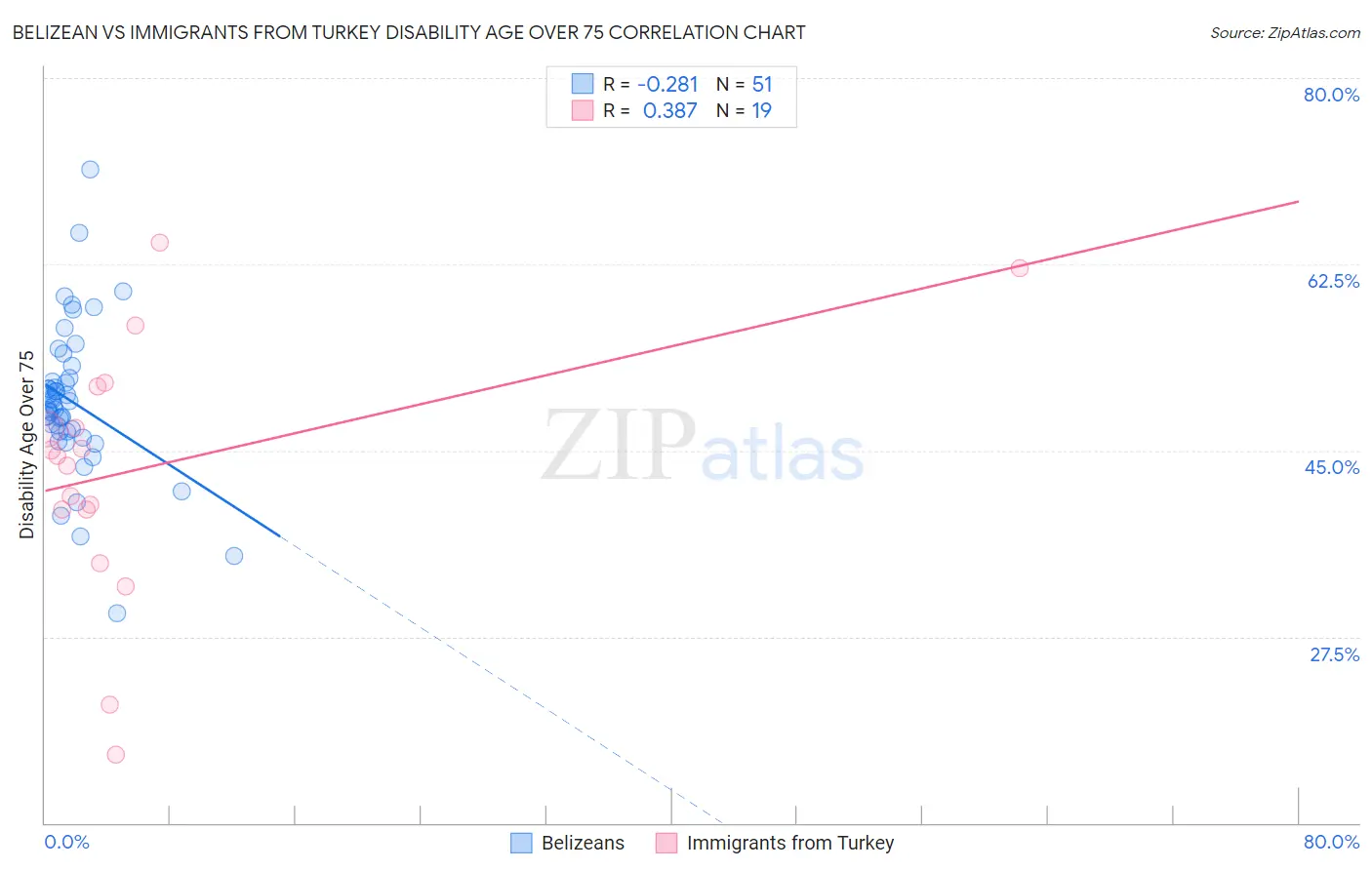 Belizean vs Immigrants from Turkey Disability Age Over 75