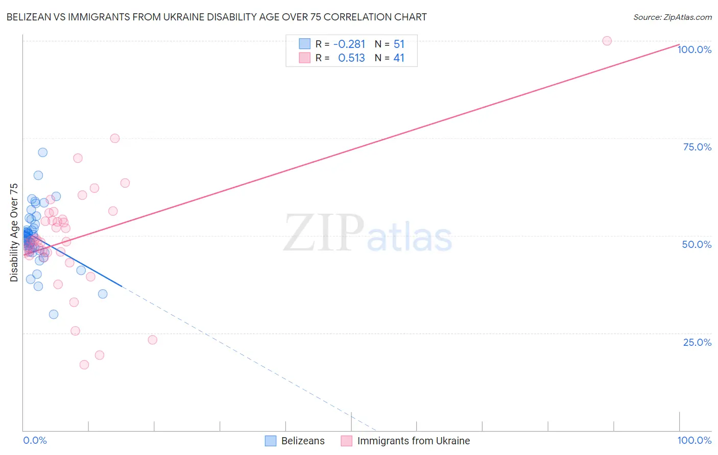 Belizean vs Immigrants from Ukraine Disability Age Over 75