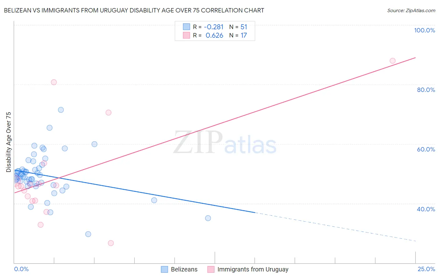 Belizean vs Immigrants from Uruguay Disability Age Over 75