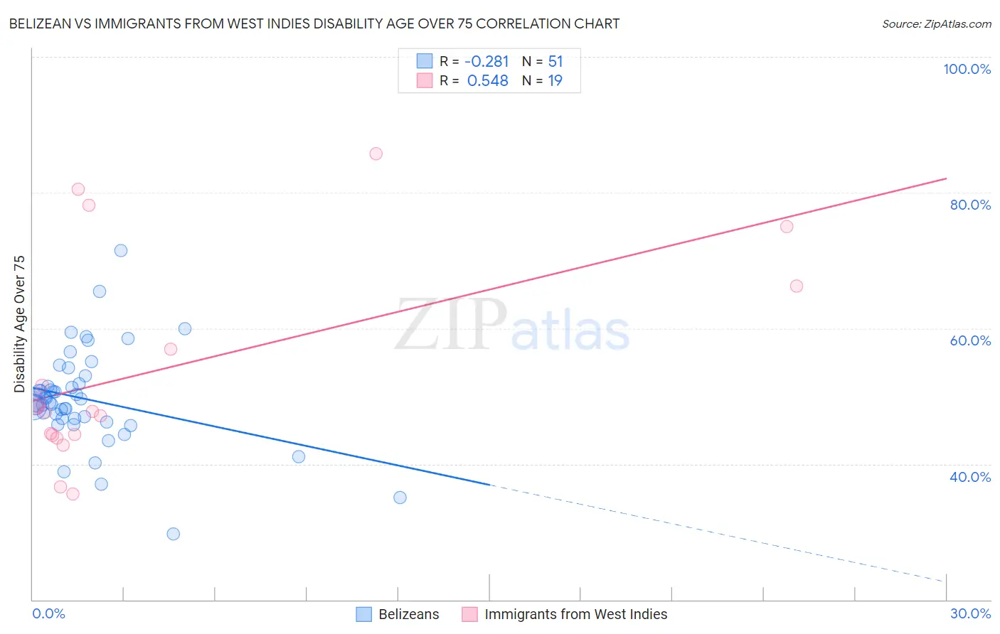 Belizean vs Immigrants from West Indies Disability Age Over 75