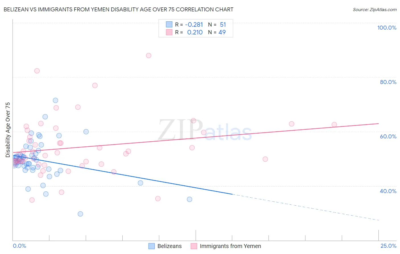 Belizean vs Immigrants from Yemen Disability Age Over 75