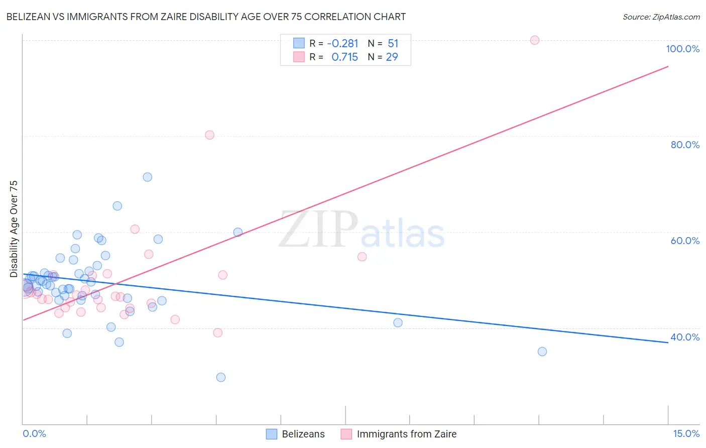 Belizean vs Immigrants from Zaire Disability Age Over 75