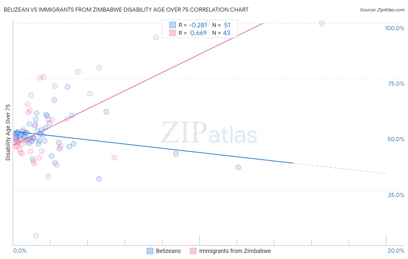 Belizean vs Immigrants from Zimbabwe Disability Age Over 75