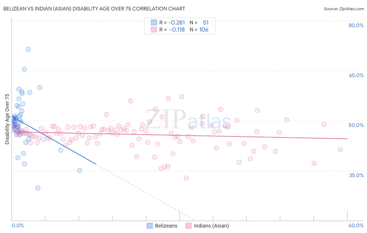 Belizean vs Indian (Asian) Disability Age Over 75