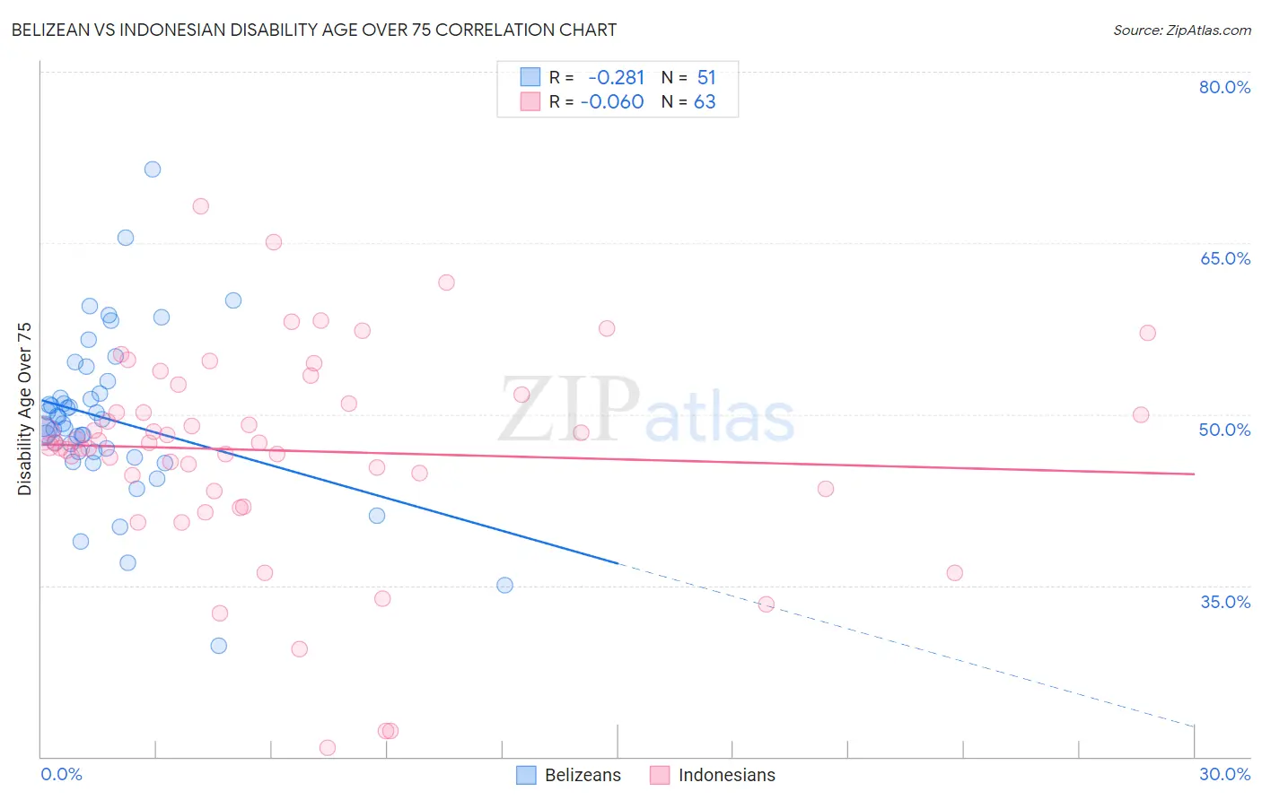 Belizean vs Indonesian Disability Age Over 75