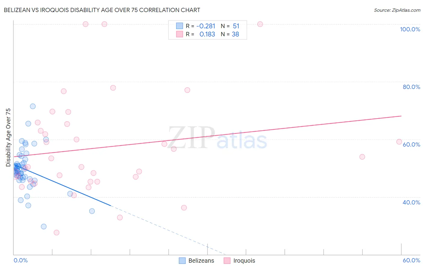 Belizean vs Iroquois Disability Age Over 75