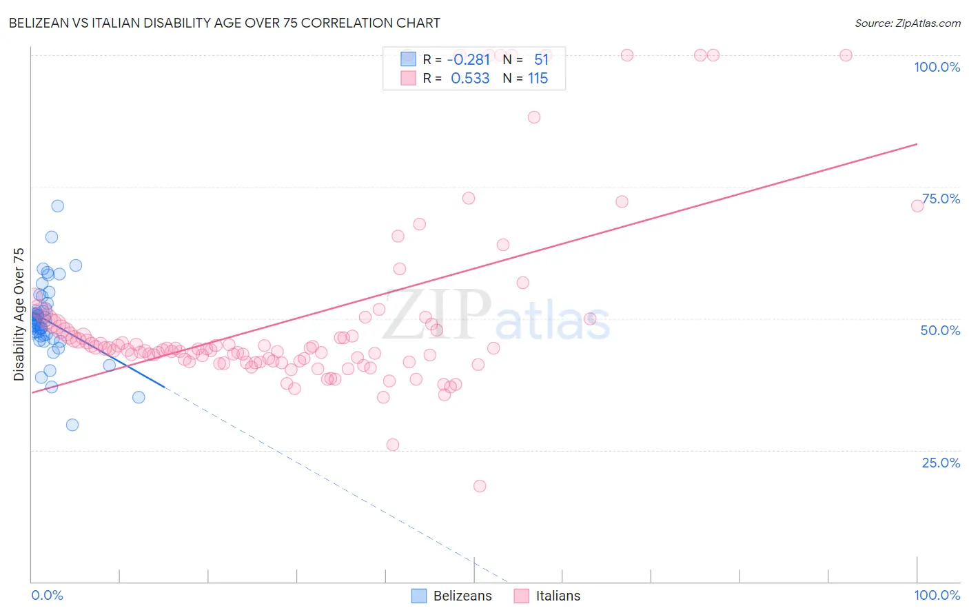 Belizean vs Italian Disability Age Over 75