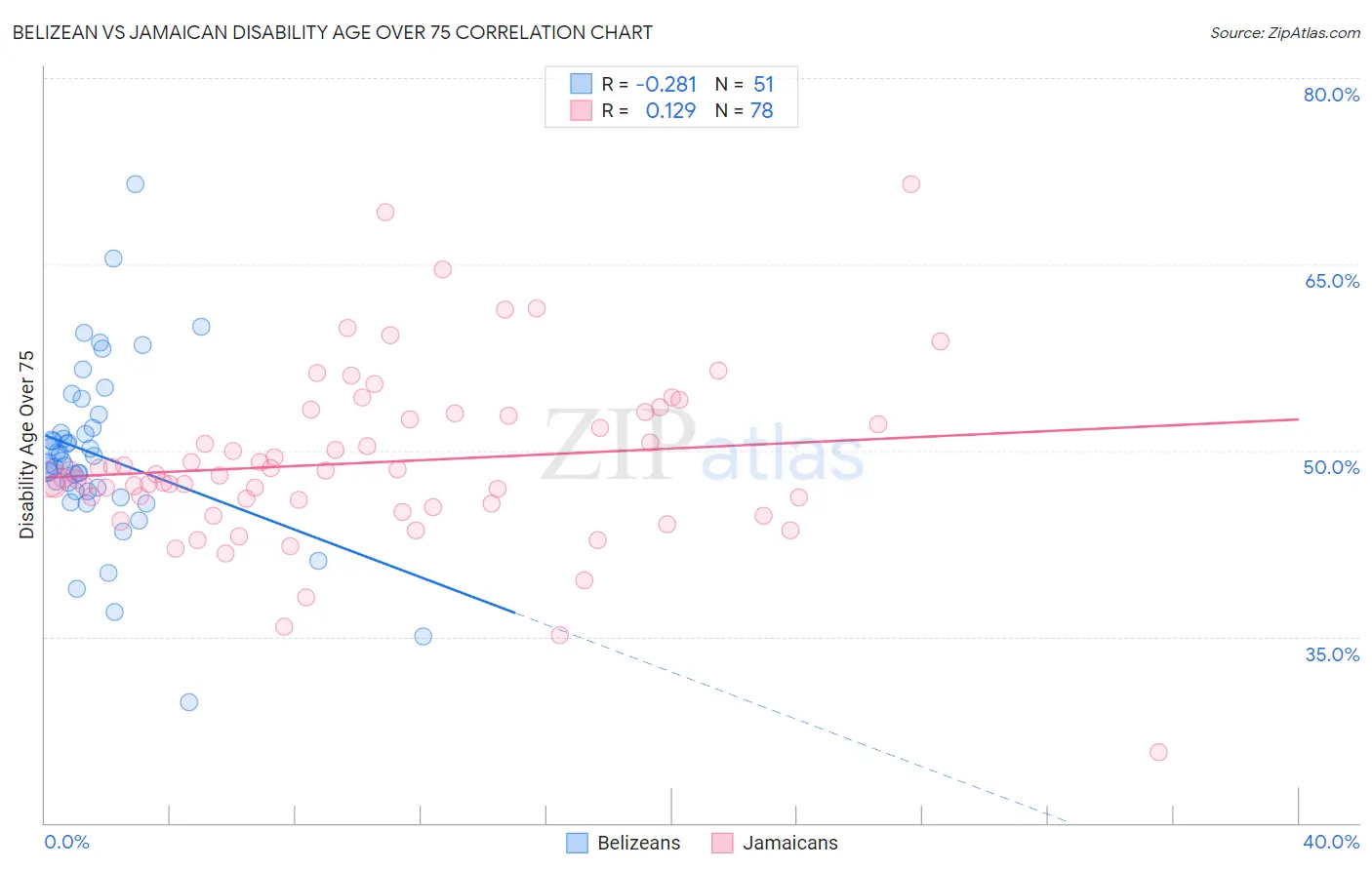 Belizean vs Jamaican Disability Age Over 75