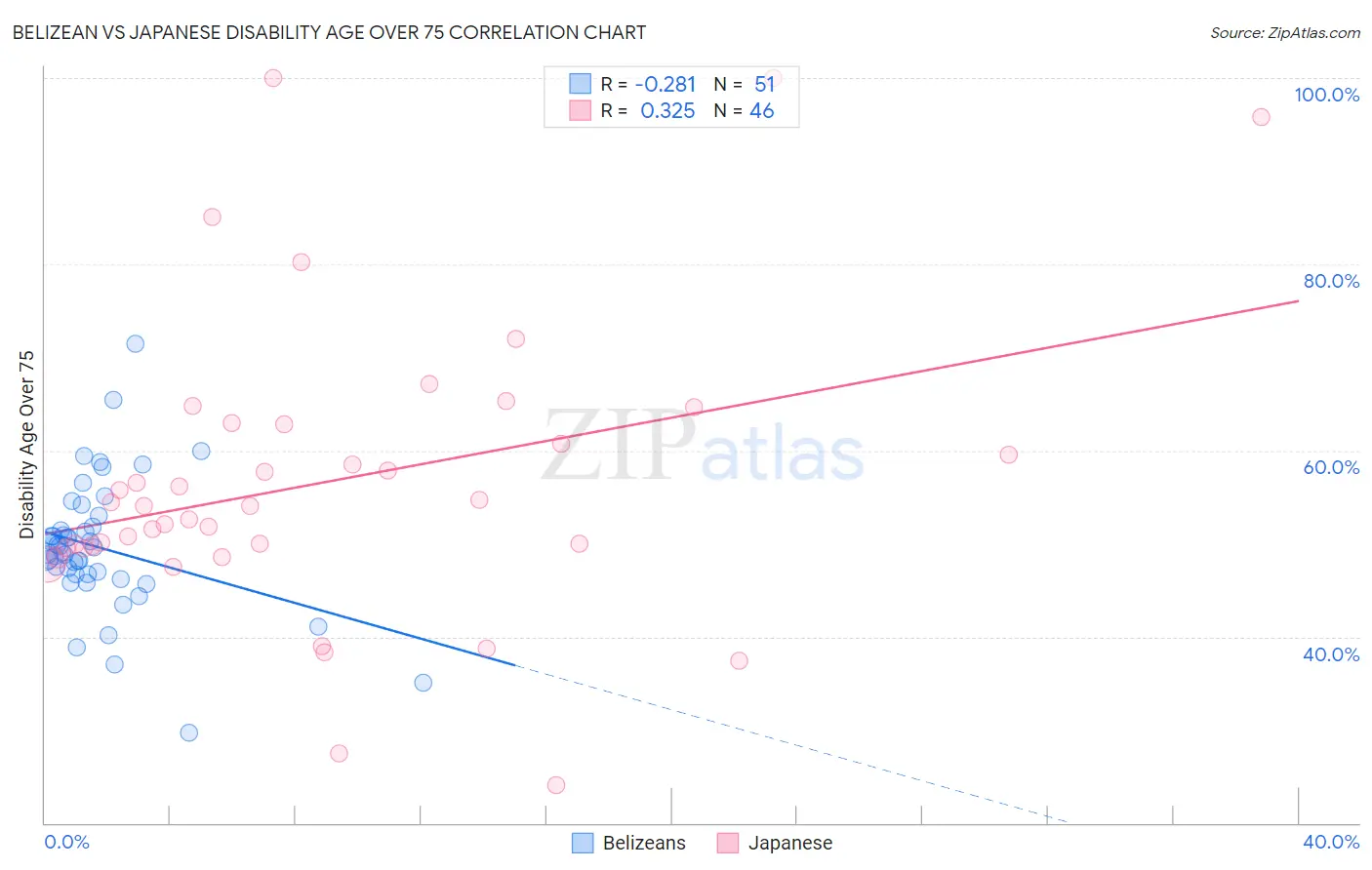 Belizean vs Japanese Disability Age Over 75