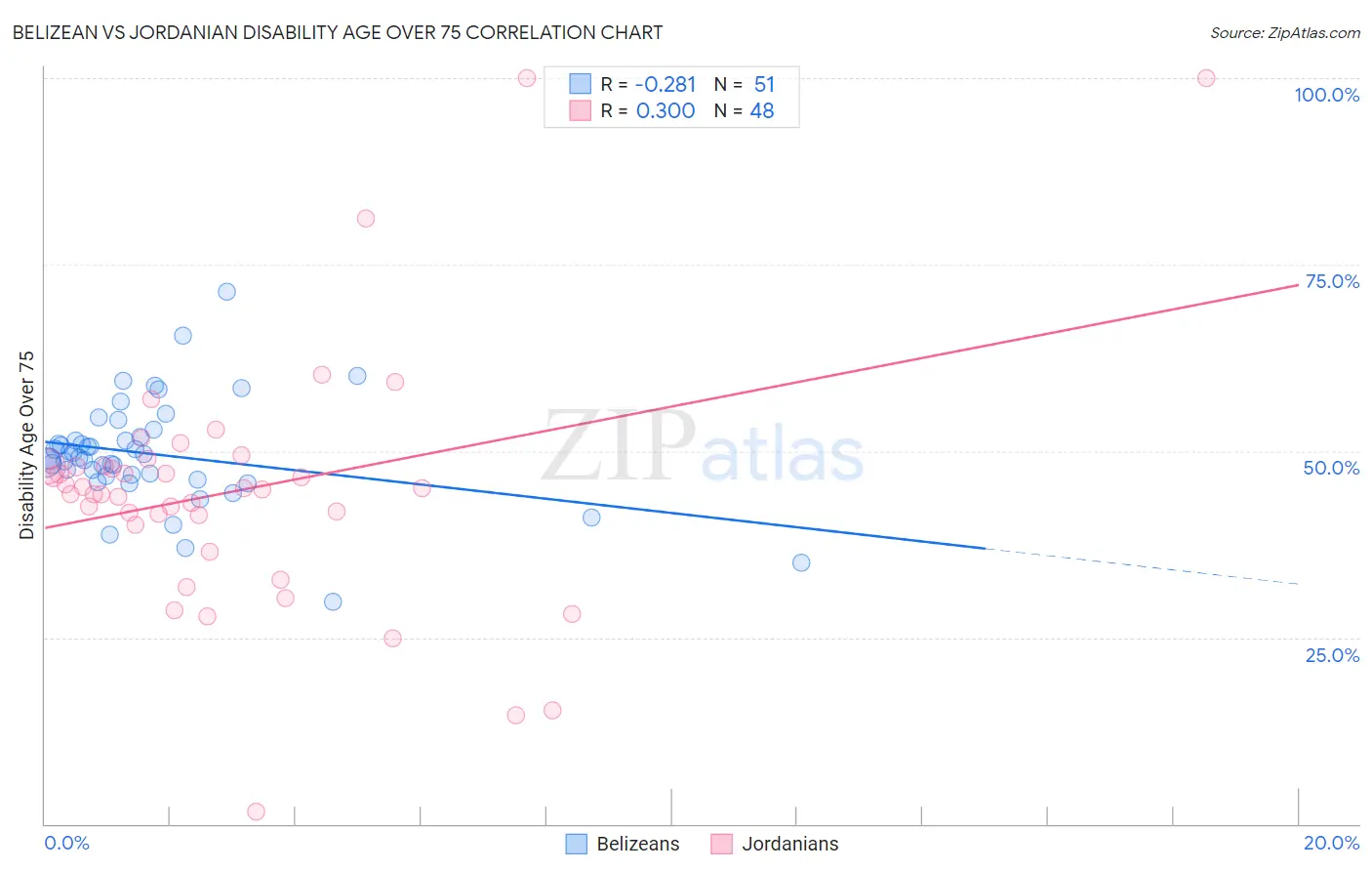 Belizean vs Jordanian Disability Age Over 75
