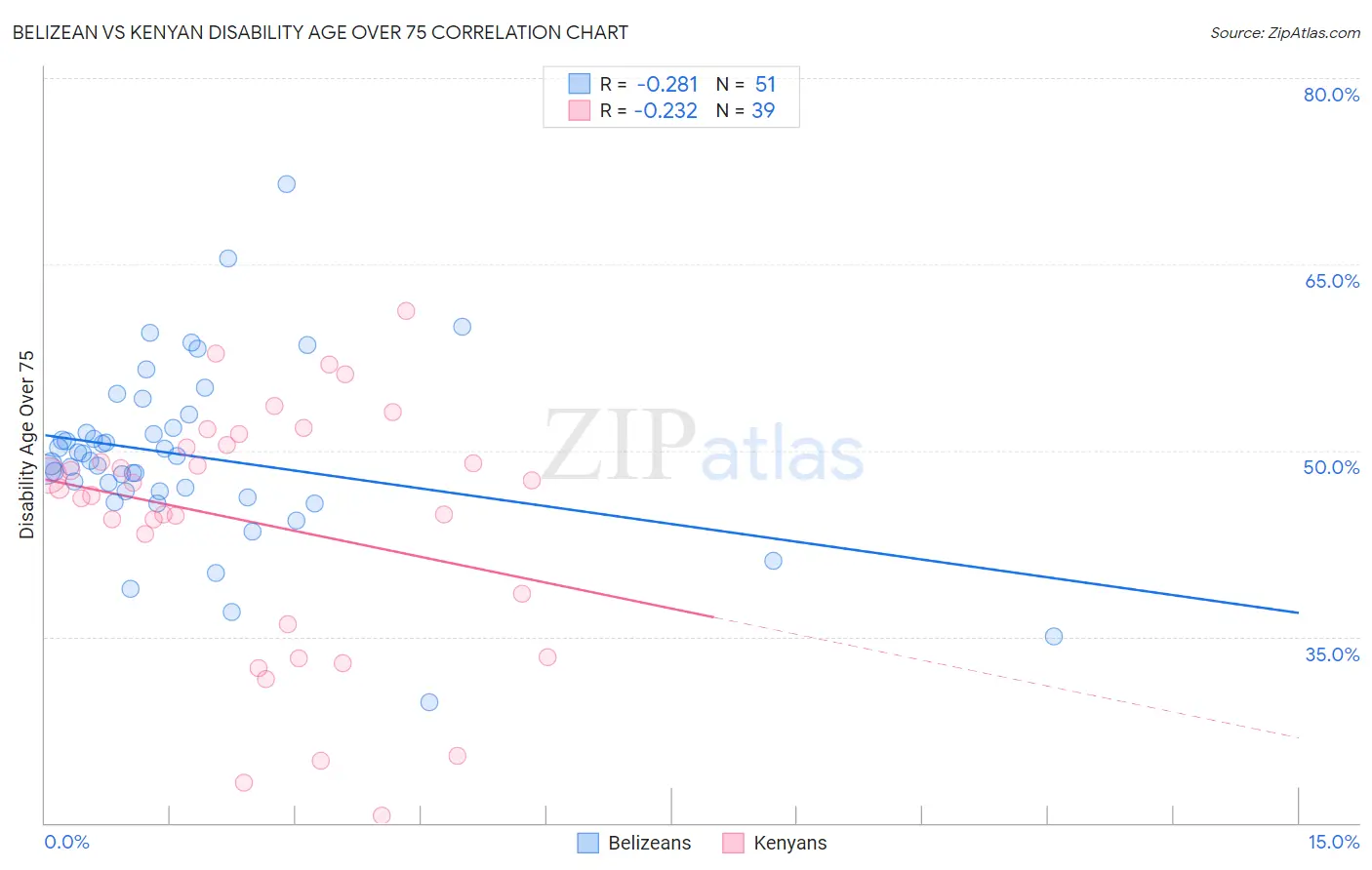 Belizean vs Kenyan Disability Age Over 75
