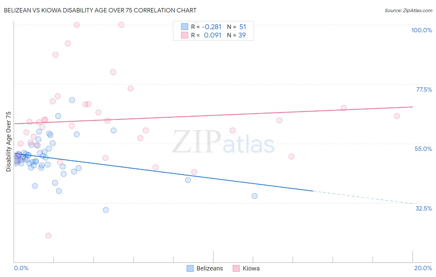 Belizean vs Kiowa Disability Age Over 75