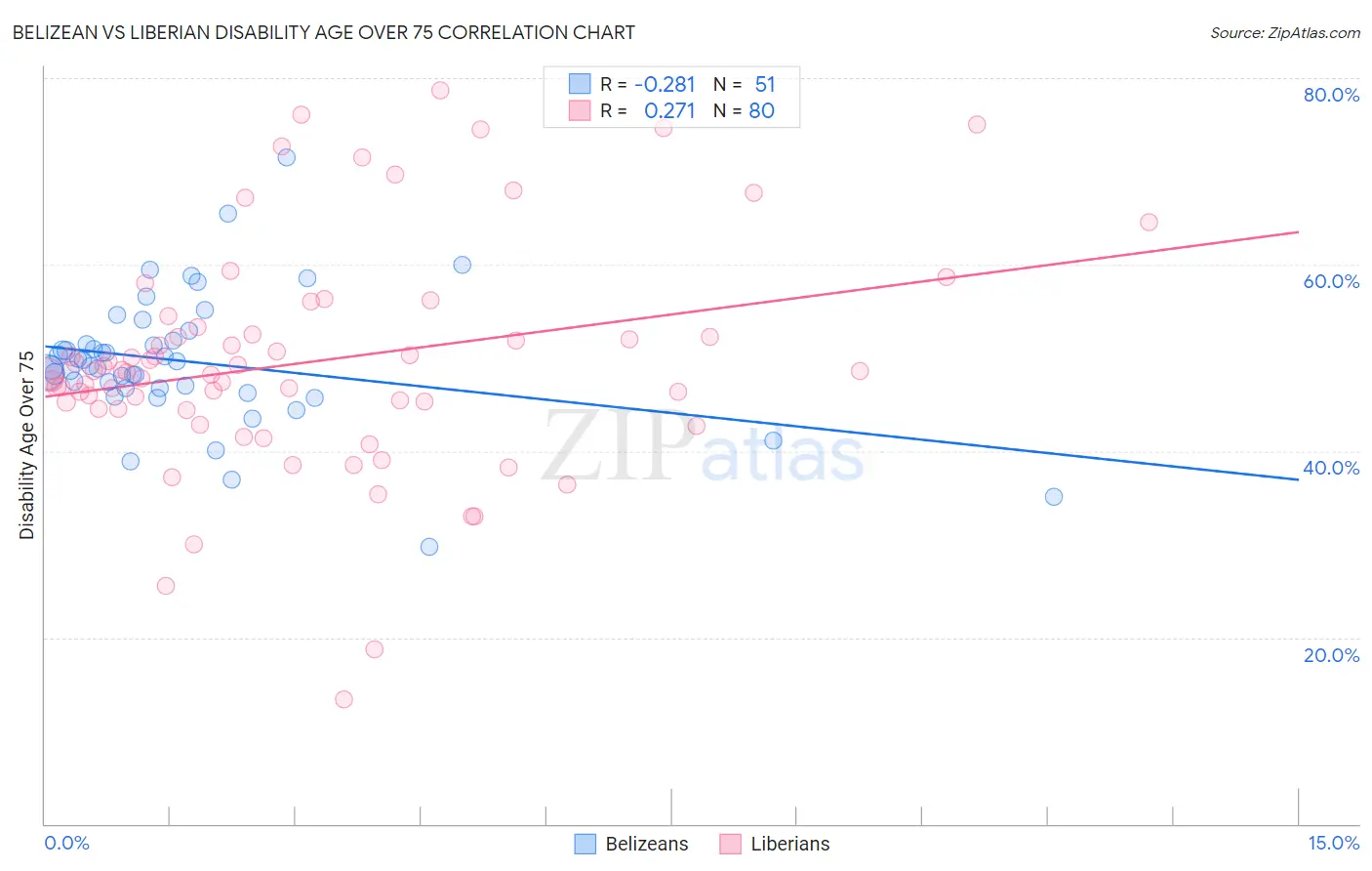 Belizean vs Liberian Disability Age Over 75