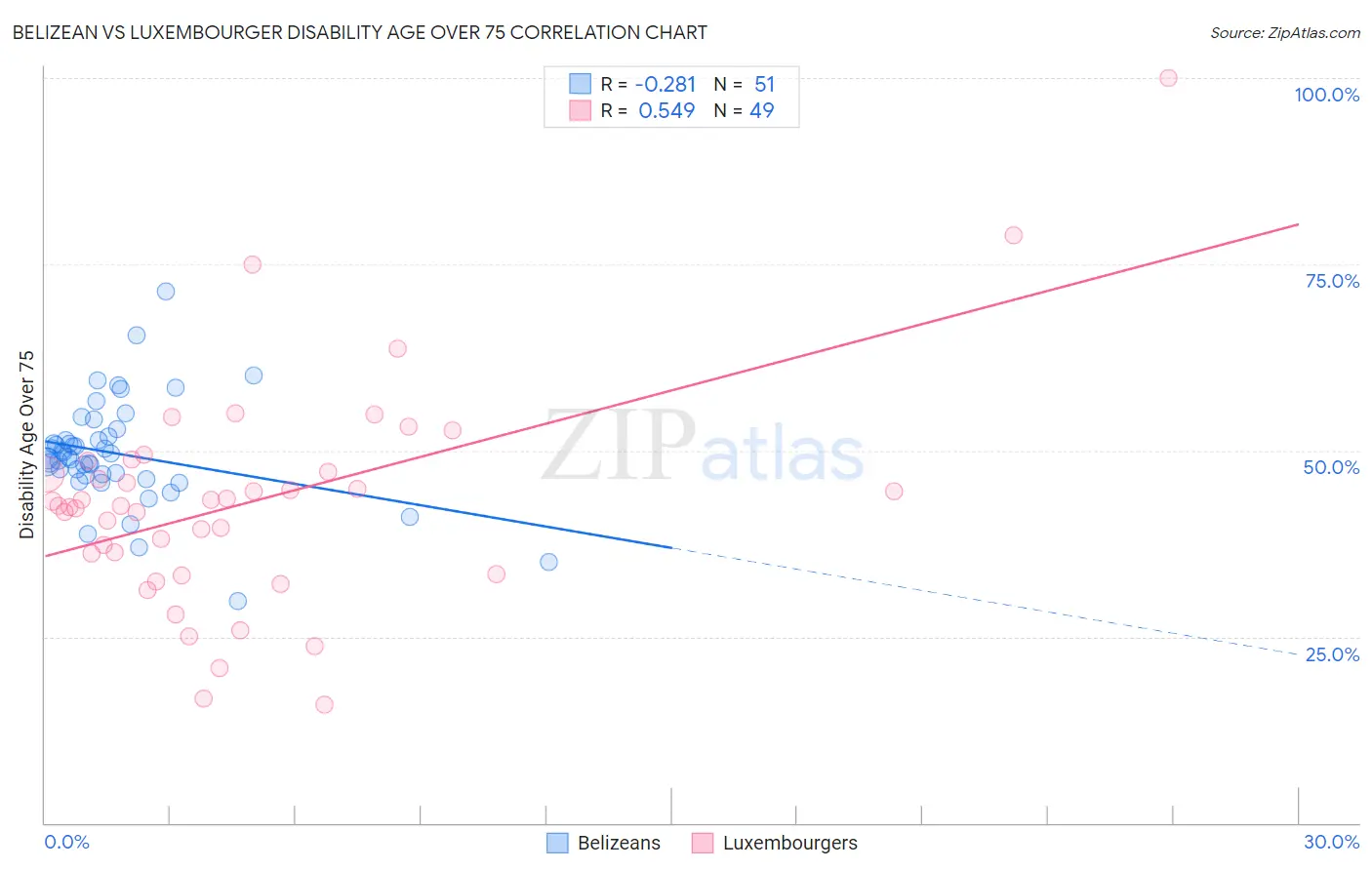 Belizean vs Luxembourger Disability Age Over 75
